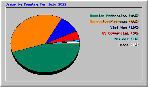 Usage by Country for July 2022