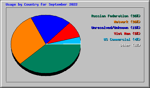 Usage by Country for September 2022