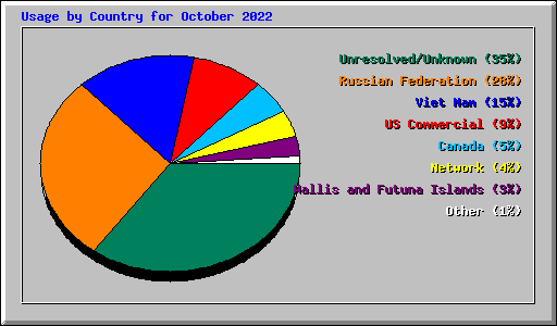 Usage by Country for October 2022