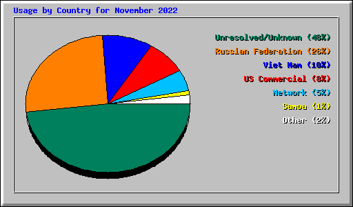 Usage by Country for November 2022