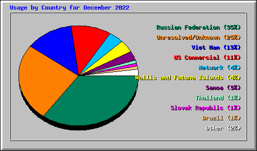 Usage by Country for December 2022