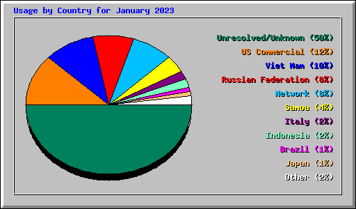 Usage by Country for January 2023