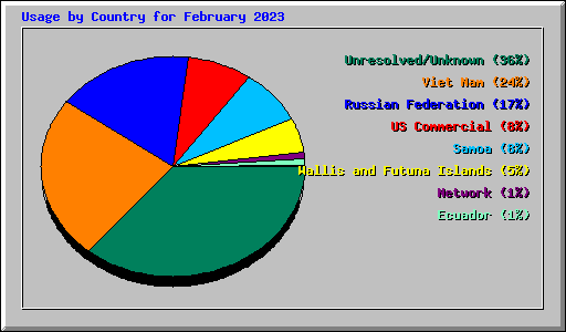 Usage by Country for February 2023