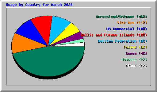 Usage by Country for March 2023