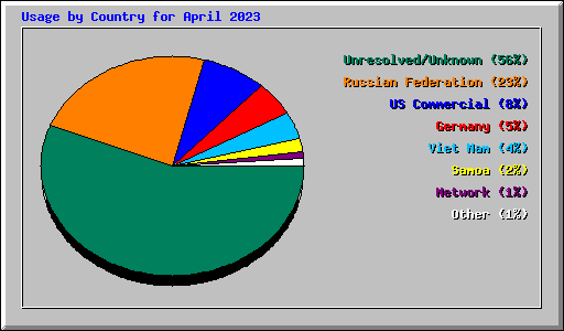 Usage by Country for April 2023