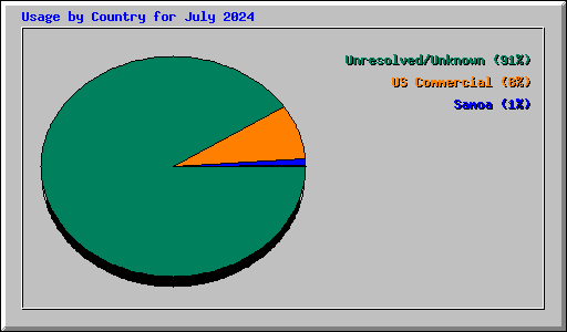 Usage by Country for July 2024