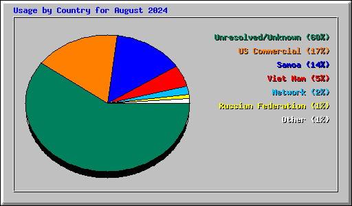 Usage by Country for August 2024