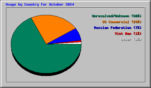 Usage by Country for October 2024