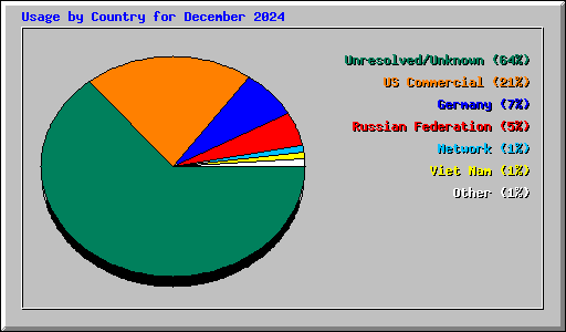 Usage by Country for December 2024