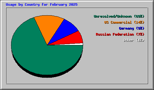 Usage by Country for February 2025