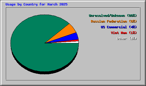 Usage by Country for March 2025