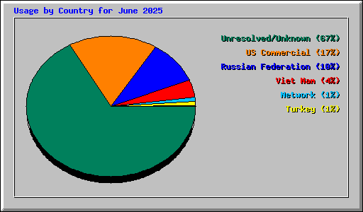 Usage by Country for June 2025