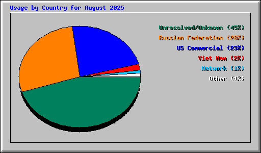 Usage by Country for August 2025