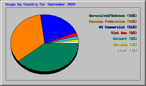 Usage by Country for September 2025