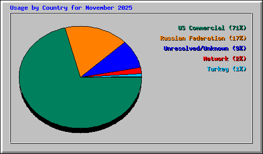 Usage by Country for November 2025