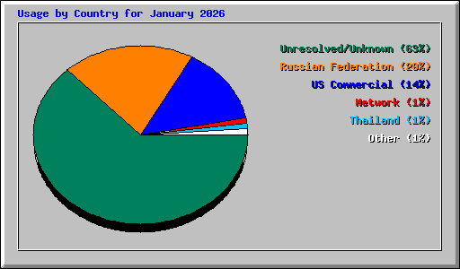 Usage by Country for January 2026