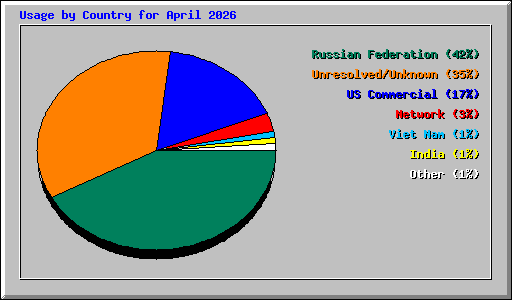Usage by Country for April 2026