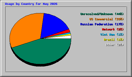 Usage by Country for May 2026