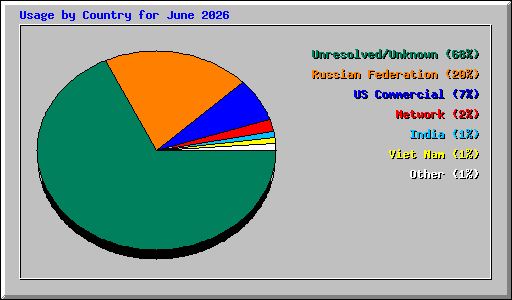 Usage by Country for June 2026