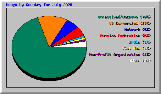 Usage by Country for July 2026