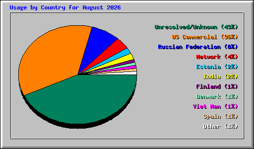 Usage by Country for August 2026