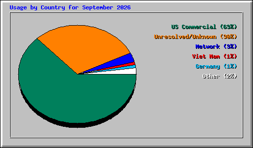 Usage by Country for September 2026