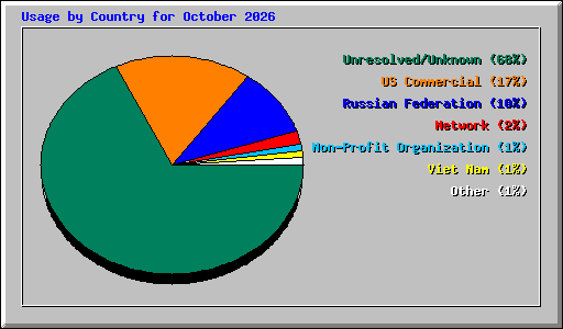 Usage by Country for October 2026