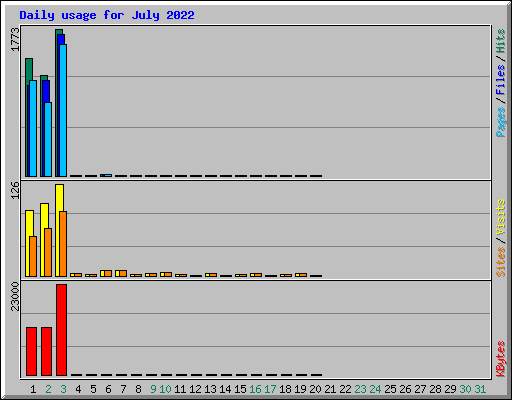 Daily usage for July 2022