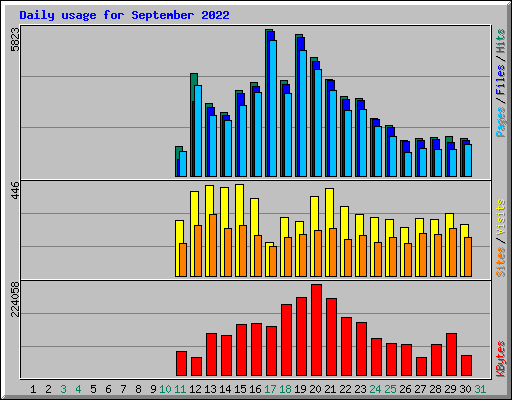 Daily usage for September 2022