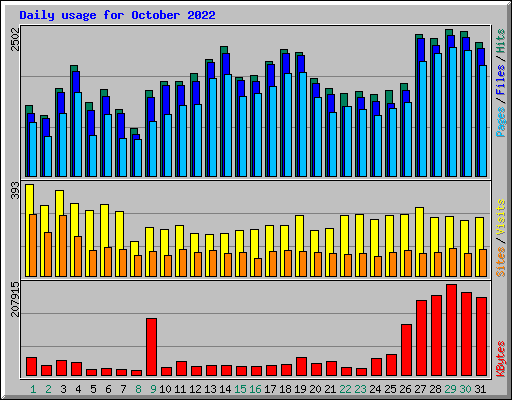 Daily usage for October 2022