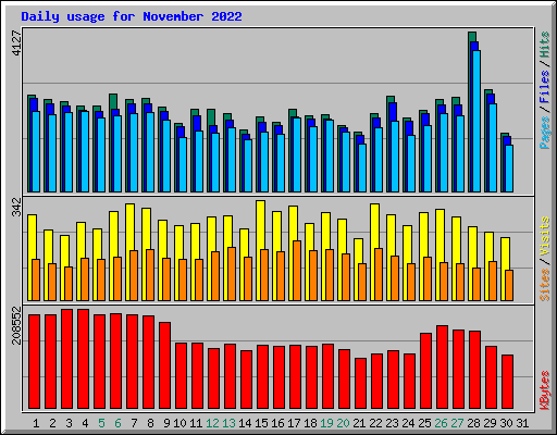 Daily usage for November 2022