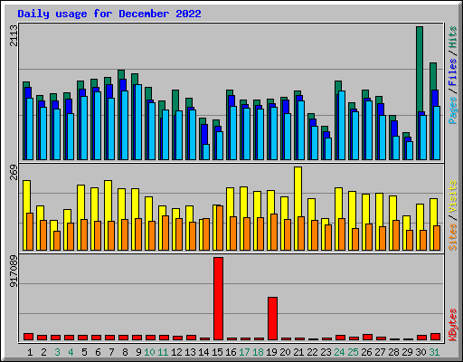 Daily usage for December 2022