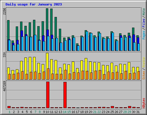 Daily usage for January 2023