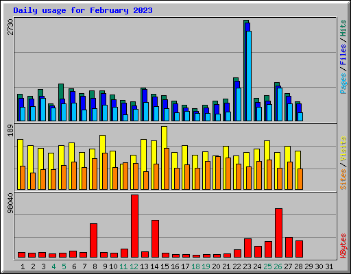 Daily usage for February 2023