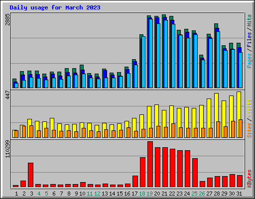 Daily usage for March 2023