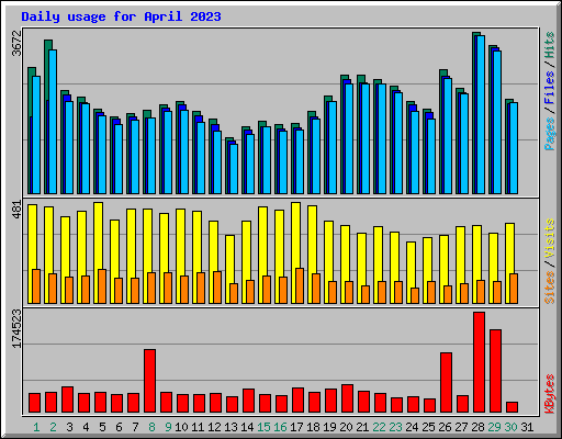 Daily usage for April 2023