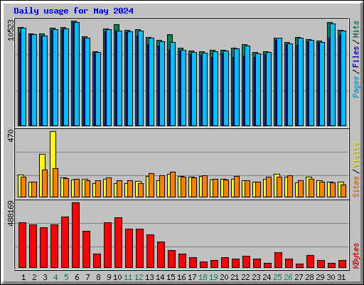 Daily usage for May 2024