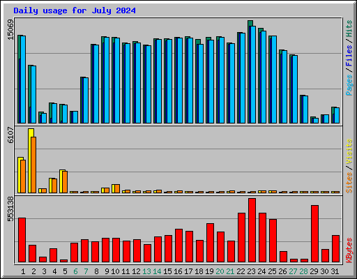 Daily usage for July 2024