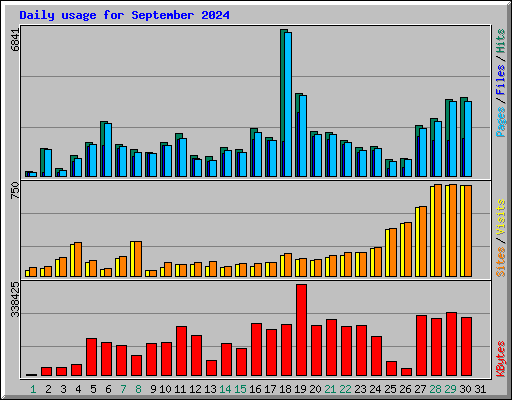 Daily usage for September 2024