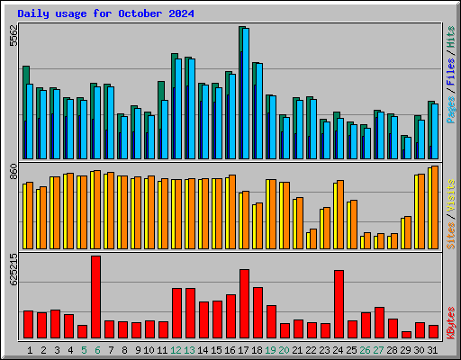 Daily usage for October 2024