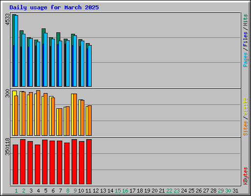 Daily usage for March 2025