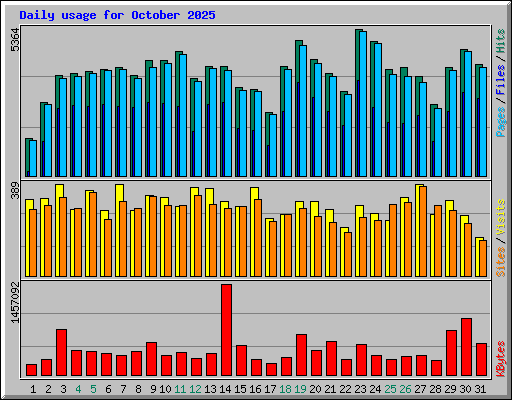 Daily usage for October 2025