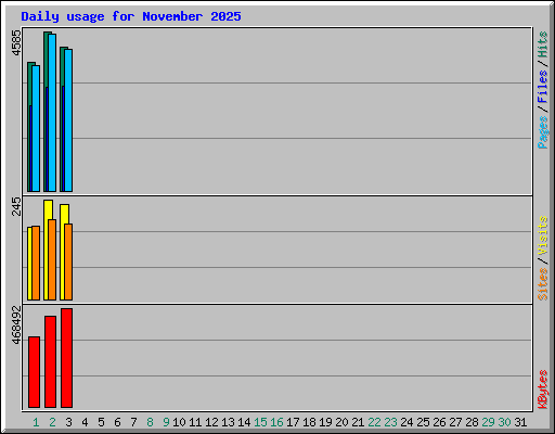 Daily usage for November 2025