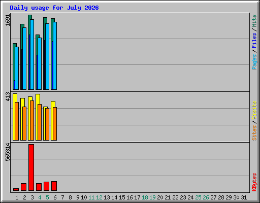 Daily usage for July 2026