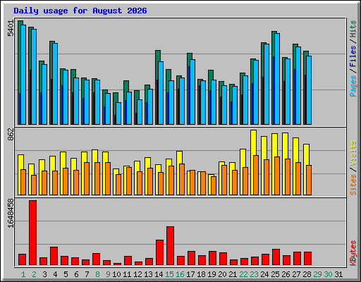 Daily usage for August 2026