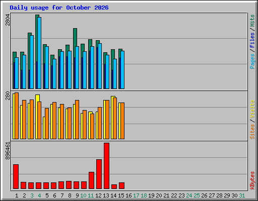 Daily usage for October 2026
