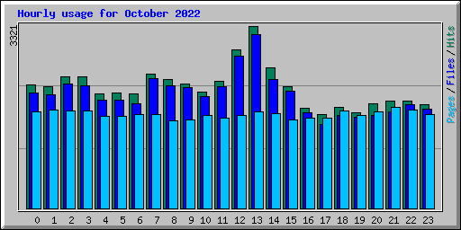 Hourly usage for October 2022