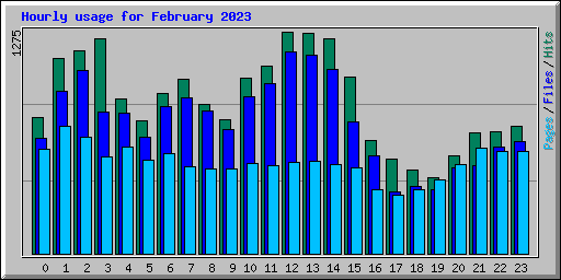 Hourly usage for February 2023