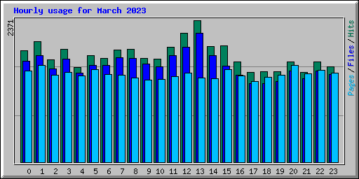 Hourly usage for March 2023