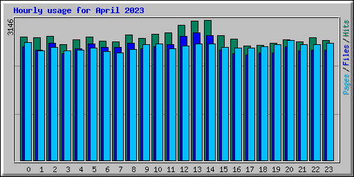 Hourly usage for April 2023
